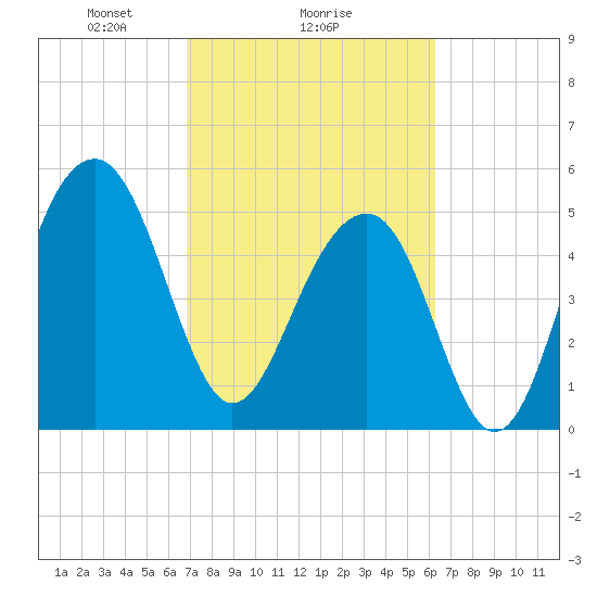 Steamboat Landing tide chart for Wednesday, February 25, 2026