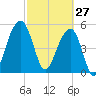 Steamboat Landing tide chart for Friday, February 27, 2026