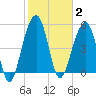 Steamboat Landing tide chart for Monday, February 2, 2026