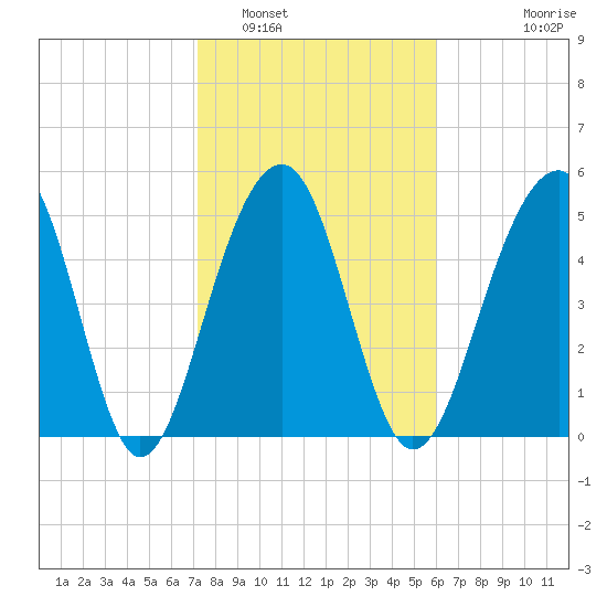Steamboat Landing tide chart for Thursday, February 5, 2026