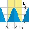 Steamboat Landing tide chart for Friday, February 6, 2026