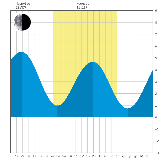 Steamboat Landing tide chart for Monday, February 9, 2026