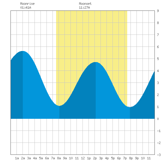 Steamboat Landing tide chart for Tuesday, March 10, 2026
