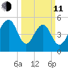 Steamboat Landing tide chart for Wednesday, March 11, 2026