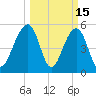 Steamboat Landing tide chart for Sunday, March 15, 2026
