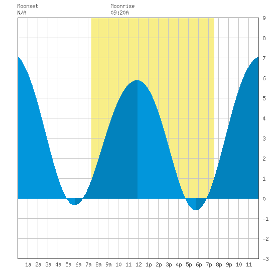 Steamboat Landing tide chart for Sunday, March 22, 2026