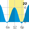 Steamboat Landing tide chart for Sunday, March 22, 2026