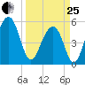Steamboat Landing tide chart for Wednesday, March 25, 2026