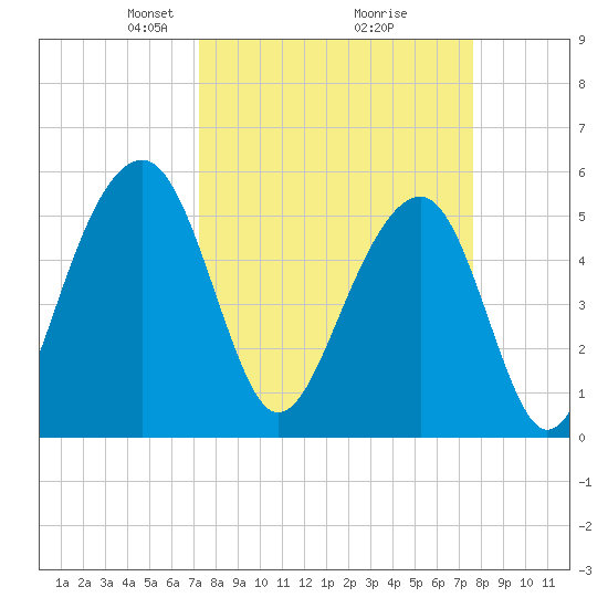Steamboat Landing tide chart for Friday, March 27, 2026