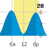 Steamboat Landing tide chart for Saturday, March 28, 2026