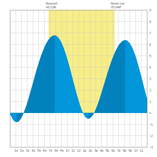 Steamboat Landing tide chart for Monday, March 2, 2026