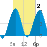 Steamboat Landing tide chart for Monday, March 2, 2026