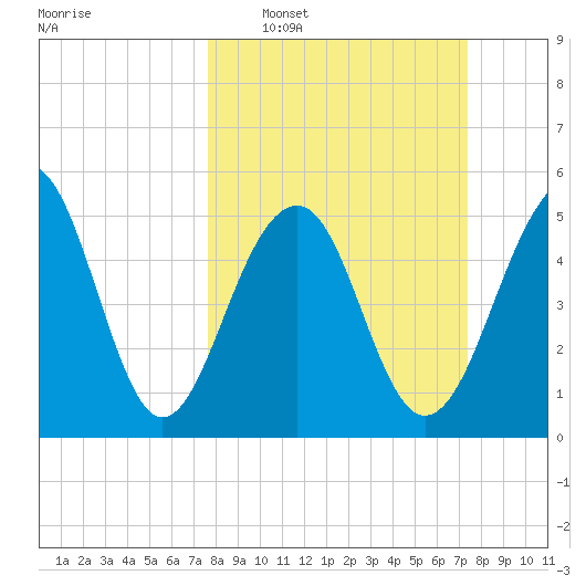 Steamboat Landing tide chart for Sunday, March 8, 2026