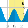 Steamboat Landing tide chart for Sunday, March 8, 2026