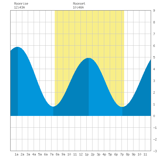 Steamboat Landing tide chart for Monday, March 9, 2026