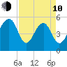 Steamboat Landing tide chart for Friday, April 10, 2026