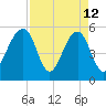 Steamboat Landing tide chart for Sunday, April 12, 2026