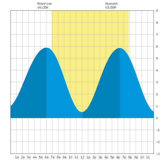 Steamboat Landing tide chart for Monday, April 13, 2026