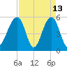 Steamboat Landing tide chart for Monday, April 13, 2026