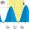 Steamboat Landing tide chart for Wednesday, April 1, 2026