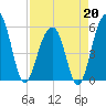 Steamboat Landing tide chart for Monday, April 20, 2026