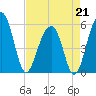 Steamboat Landing tide chart for Tuesday, April 21, 2026