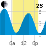 Steamboat Landing tide chart for Thursday, April 23, 2026