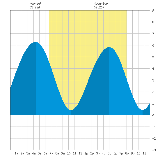 Steamboat Landing tide chart for Saturday, April 25, 2026