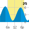 Steamboat Landing tide chart for Saturday, April 25, 2026