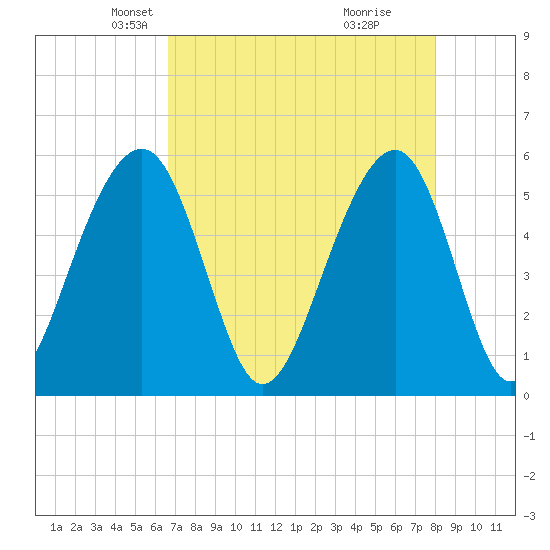 Steamboat Landing tide chart for Sunday, April 26, 2026