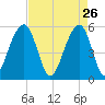 Steamboat Landing tide chart for Sunday, April 26, 2026