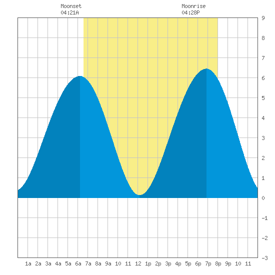Steamboat Landing tide chart for Monday, April 27, 2026