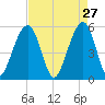 Steamboat Landing tide chart for Monday, April 27, 2026