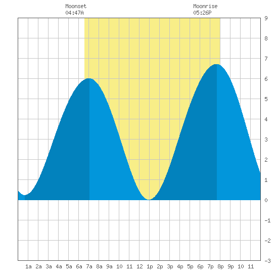 Steamboat Landing tide chart for Tuesday, April 28, 2026