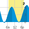 Steamboat Landing tide chart for Thursday, April 2, 2026