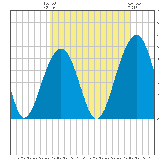 Steamboat Landing tide chart for Thursday, April 30, 2026