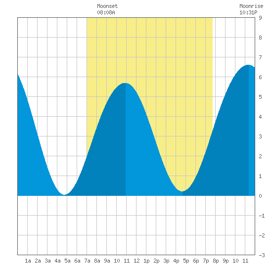 Steamboat Landing tide chart for Saturday, April 4, 2026