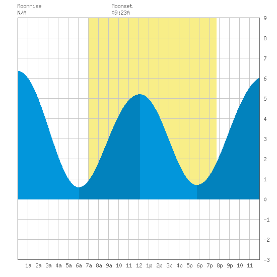 Steamboat Landing tide chart for Monday, April 6, 2026