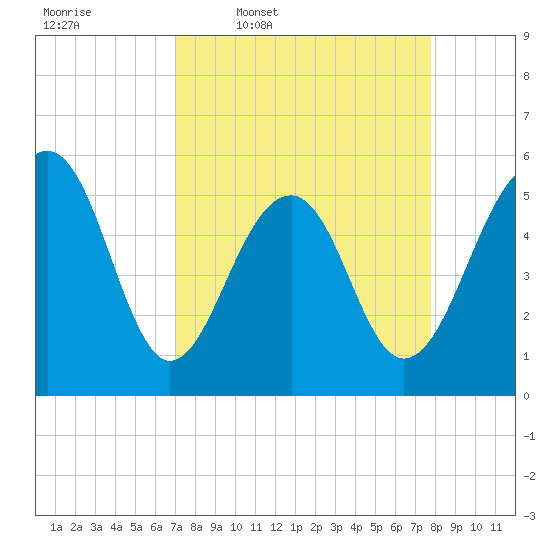 Steamboat Landing tide chart for Tuesday, April 7, 2026