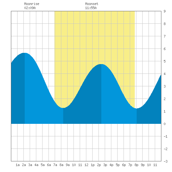 Steamboat Landing tide chart for Thursday, April 9, 2026