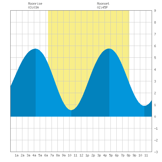 Steamboat Landing tide chart for Monday, May 11, 2026