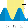 Steamboat Landing tide chart for Monday, May 11, 2026