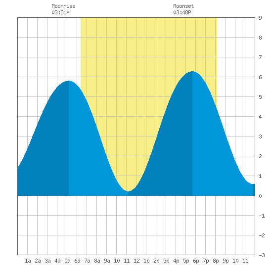Steamboat Landing tide chart for Tuesday, May 12, 2026