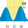 Steamboat Landing tide chart for Tuesday, May 12, 2026