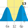 Steamboat Landing tide chart for Wednesday, May 13, 2026