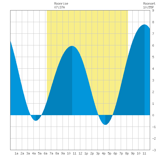Steamboat Landing tide chart for Monday, May 18, 2026