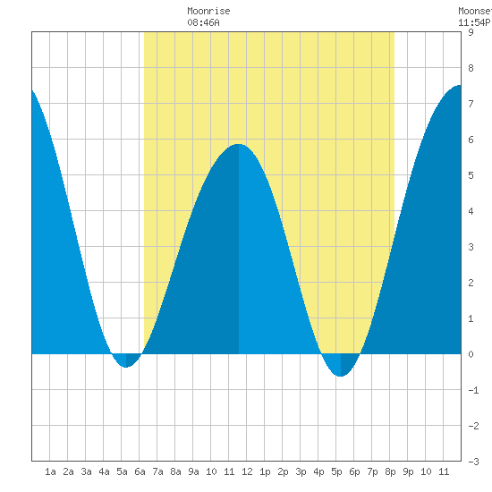 Steamboat Landing tide chart for Tuesday, May 19, 2026
