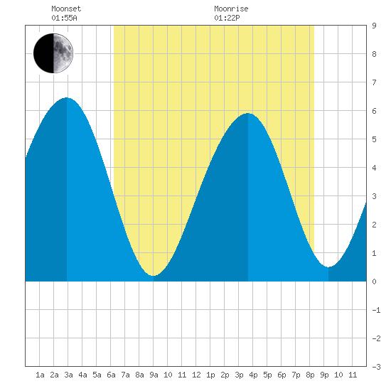 Steamboat Landing tide chart for Saturday, May 23, 2026