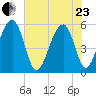 Steamboat Landing tide chart for Saturday, May 23, 2026
