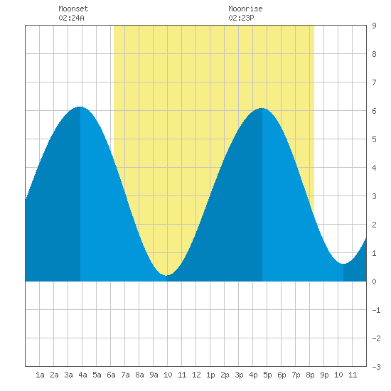Steamboat Landing tide chart for Sunday, May 24, 2026